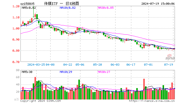 传媒ETF（159805）涨0.86%，成交额2353.24万元