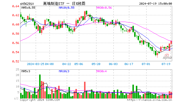 高端制造ETF（562910）涨1.08%，成交额297.49万元