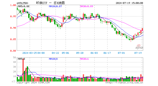 环保ETF（512580）涨1.01%，成交额875.09万元