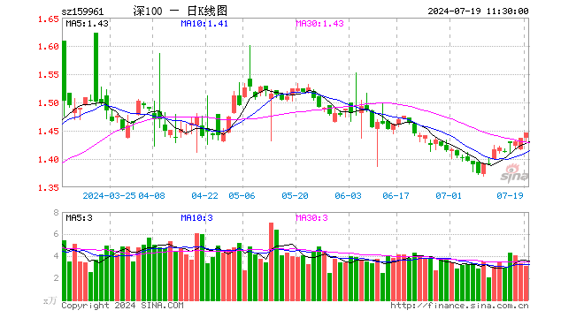 深100ETF方正富邦（159961）涨0.63%，半日成交额447.44万元