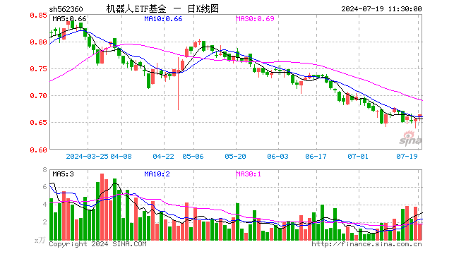 机器人ETF基金（562360）涨1.22%，半日成交额121.92万元