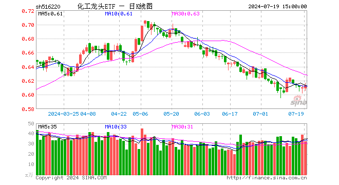 化工龙头ETF（516220）涨0.49%，成交额1994.47万元