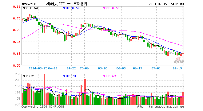 机器人ETF（562500）涨0.67%，成交额6108.99万元