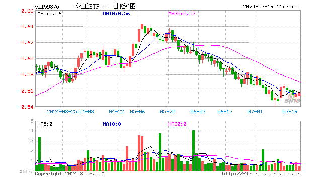 化工ETF（159870）涨0.54%，半日成交额2678.65万元