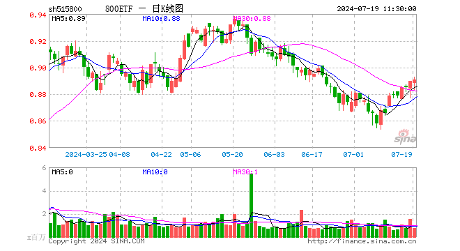 800ETF（515800）涨0.11%，半日成交额6769.11万元