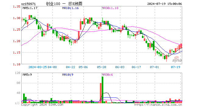 创业板ETF富国（159971）涨0.51%，成交额916.86万元