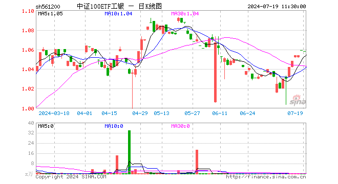 中证100ETF工银（561200）跌0.09%，半日成交额741.00元