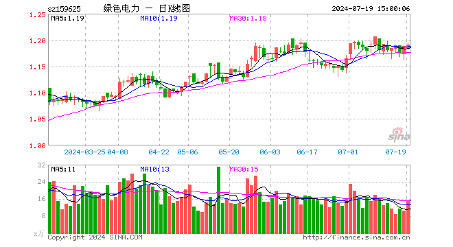 绿色电力ETF（159625）涨0.25%，成交额1798.96万元