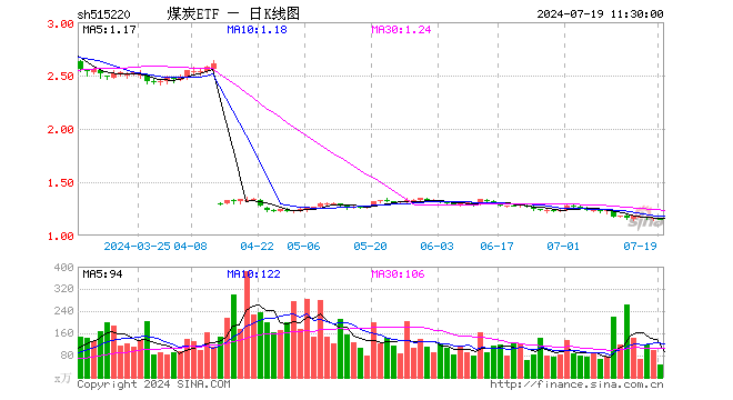 煤炭ETF（515220）跌0.43%，半日成交额5167.02万元