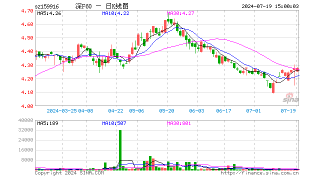 深F60ETF（159916）涨0.09%，成交额16.93万元