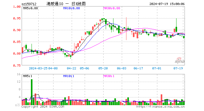 港股通50ETF（159712）跌1.82%，成交额148.39万元