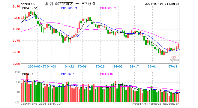 科创100ETF南方（588900）涨2.08%，半日成交额2708.79万元