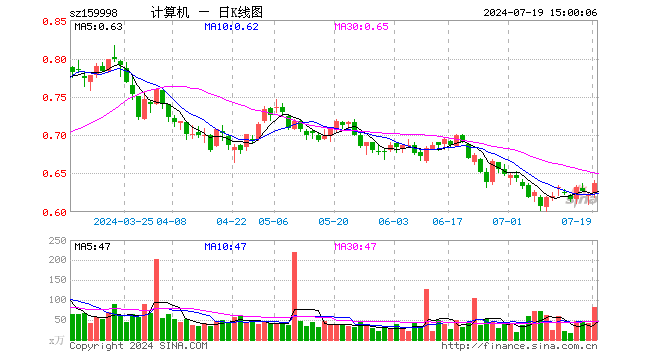 计算机ETF（159998）涨2.25%，成交额5271.56万元