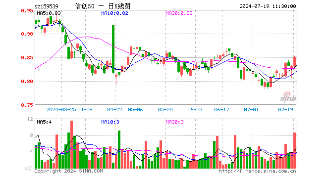 信创50ETF（159539）涨2.16%，半日成交额731.69万元