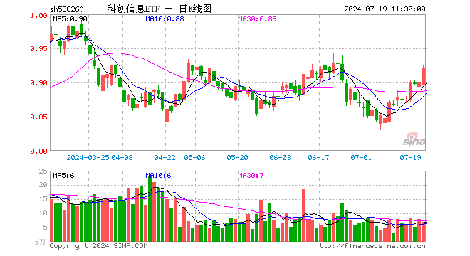 科创信息ETF（588260）涨2.11%，半日成交额627.71万元