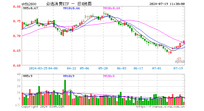 必选消费ETF（512600）涨0.74%，半日成交额251.33万元