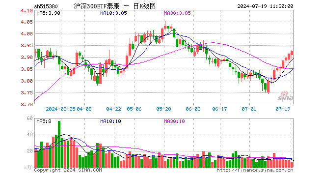 沪深300ETF泰康（515380）涨0.26%，半日成交额2159.11万元