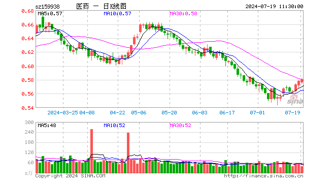 医药卫生ETF（159938）涨0.35%，半日成交额2277.66万元