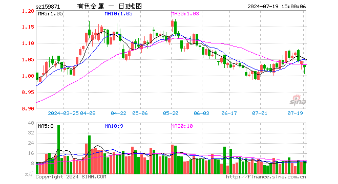 有色金属ETF（159871）跌1.72%，成交额989.19万元