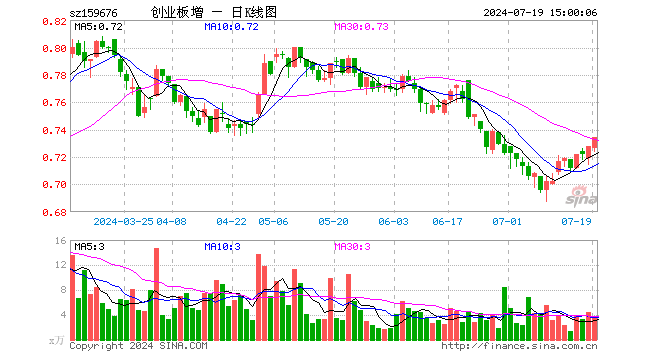 创业板增强ETF富国（159676）涨0.82%，成交额275.92万元