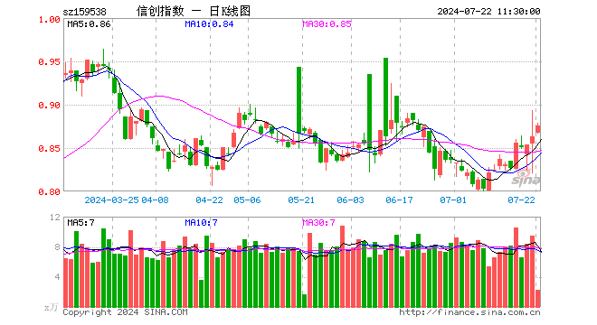 信创ETF富国（159538）涨1.51%，半日成交额201.23万元