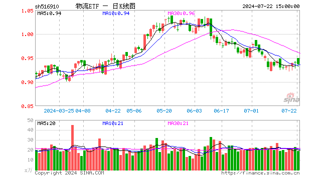 物流ETF（516910）跌0.32%，成交额1761.67万元