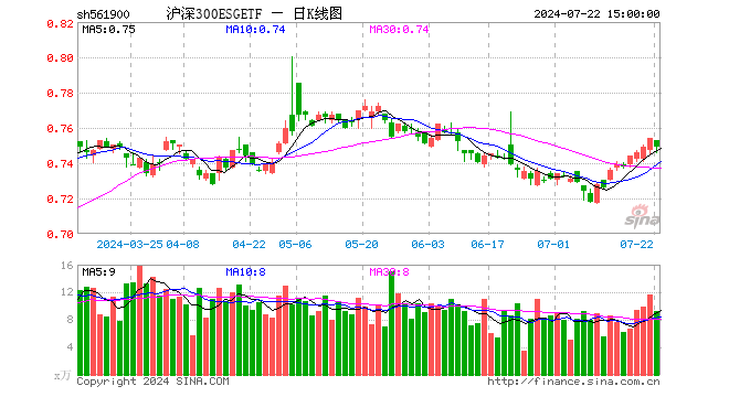 沪深300ESGETF（561900）跌0.66%，成交额698.35万元