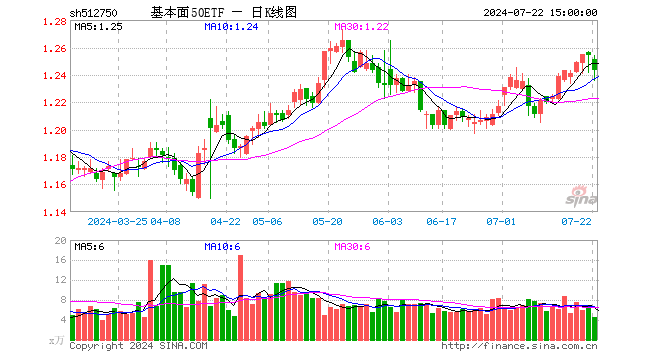 基本面50ETF（512750）跌0.88%，成交额572.90万元