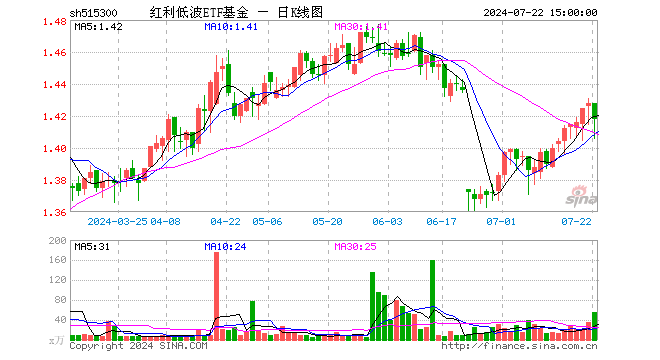 红利低波ETF基金（515300）跌0.70%，成交额7778.50万元