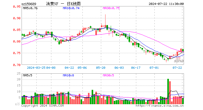 消费ETF南方（159689）跌1.43%，半日成交额375.92万元