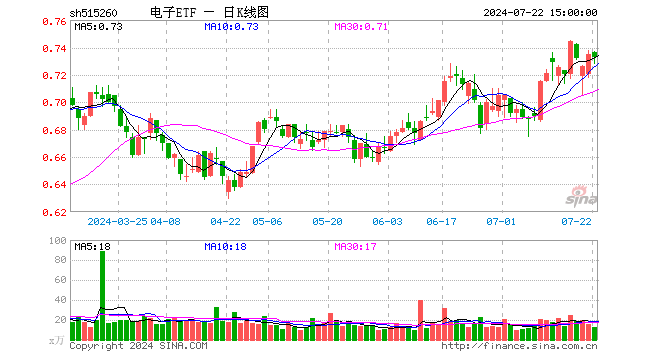 电子ETF（515260）跌0.27%，成交额914.44万元