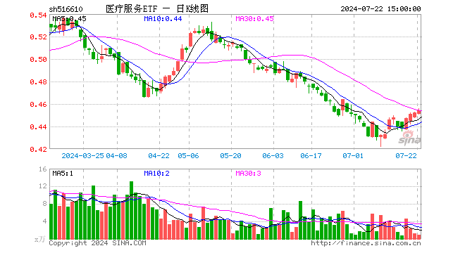 医疗服务ETF（516610）涨0.44%，成交额39.52万元