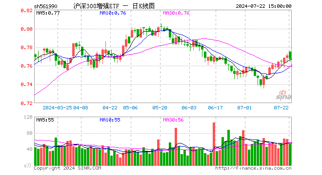 沪深300增强ETF（561990）跌0.52%，成交额4002.87万元