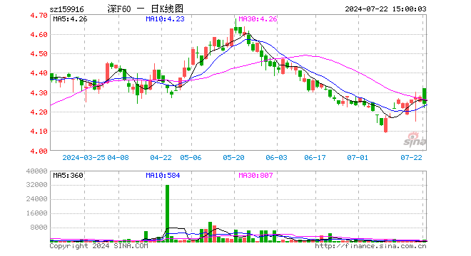 深F60ETF（159916）跌0.91%，成交额38.89万元