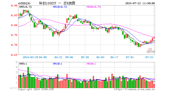 科创100ETF（588190）涨0.41%，半日成交额5543.96万元