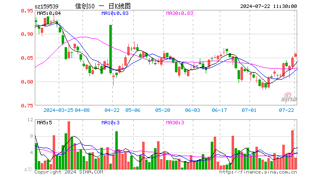 信创50ETF（159539）涨1.06%，半日成交额235.38万元