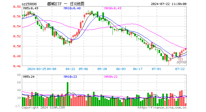 医疗器械指数ETF（159898）涨0.61%，半日成交额297.59万元