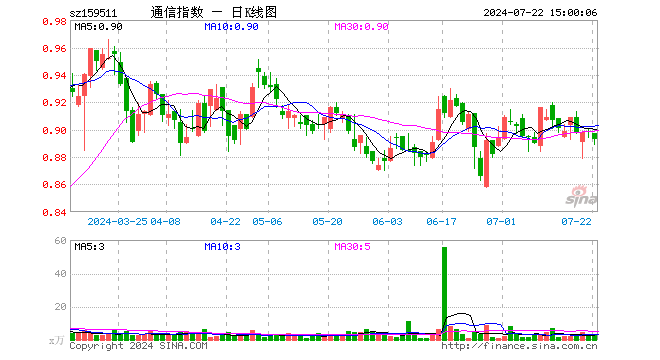 通信ETF基金（159511）跌0.67%，成交额228.23万元