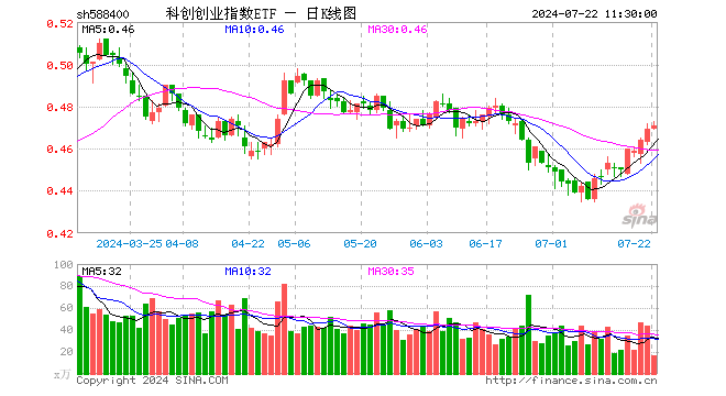 科创创业指数ETF（588400）涨0.43%，半日成交额790.93万元