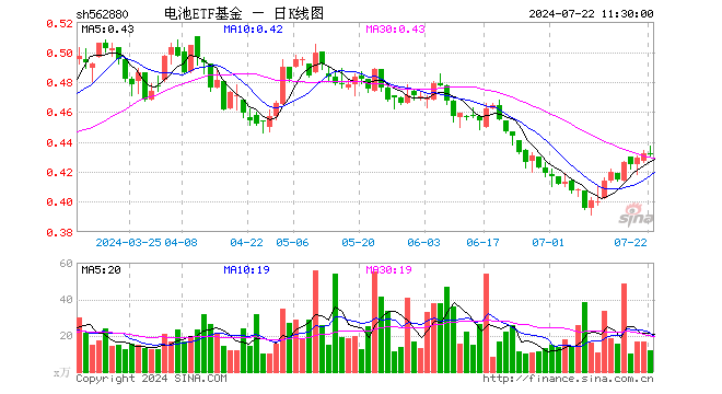 电池ETF基金（562880）涨0.00%，半日成交额519.79万元