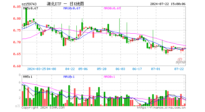 湖北ETF（159743）涨0.45%，成交额35.72万元