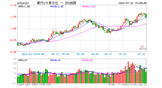 银行ETF易方达（516310）跌1.41%，成交额1953.51万元