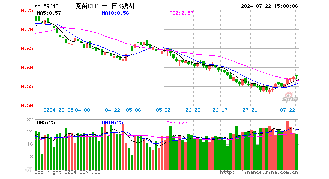 疫苗ETF（159643）涨0.35%，成交额1313.06万元