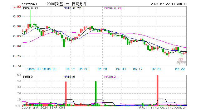 国证2000ETF基金（159543）涨0.65%，半日成交额3.72万元