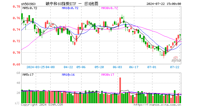 碳中和60指数ETF（560960）跌0.14%，成交额1008.21万元