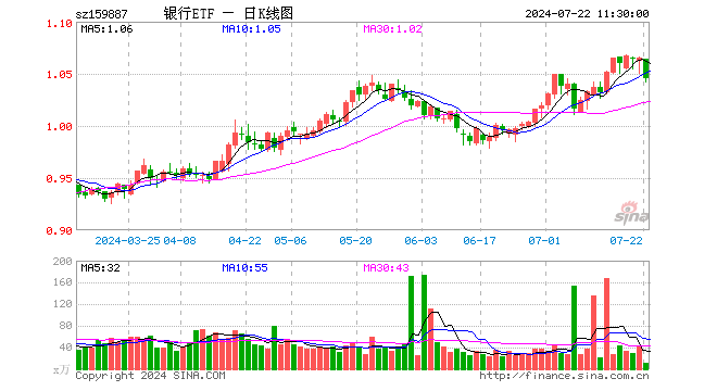 银行ETF（159887）跌1.88%，半日成交额1240.86万元