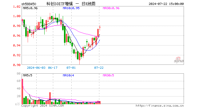 科创50ETF增强（588450）涨0.41%，成交额690.88万元