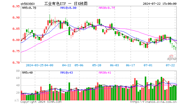 工业有色ETF（560860）跌0.65%，成交额2904.71万元