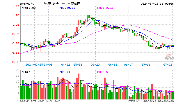 龙头家电ETF（159730）跌0.67%，成交额486.99万元