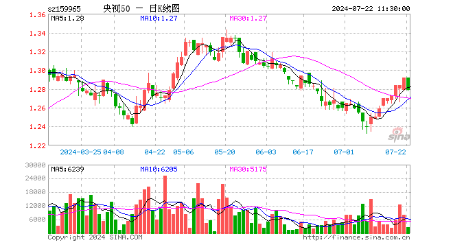 央视50ETF（159965）跌1.01%，半日成交额31.70万元